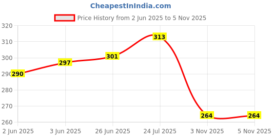flipkart.com formless Sandal Room Air Freshener Pack of 2 Spray formless Price History Graph from 2 Jun 2025 to 4 Nov 2025
