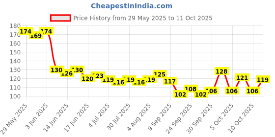 flipkart.com formless Women 40ml Spray Perfume-40 ml formless Price History Graph from 29 May 2025 to 11 Oct 2025