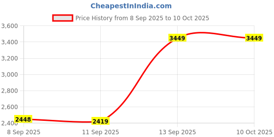 flipkart.com formonix 2-Cube 6-Shelf Plastic Collapsible Cupboard Almari PC Collapsible Wardrobe formonix Price History Graph from 8 Sep 2025 to 9 Oct 2025
