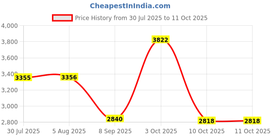 flipkart.com formonix 3-Shelves Closet Organizers And Folding Storage Boxes PC Collapsible Wardrobe formonix Price History Graph from 30 Jul 2025 to 11 Oct 2025