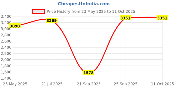 flipkart.com formonix 4-Door 4-Shelf Plastic Foldable Wardrobe for Clothes Plastic Cloth Rack PP Collapsible Wardrobe formonix Price History Graph from 23 May 2025 to 10 Oct 2025