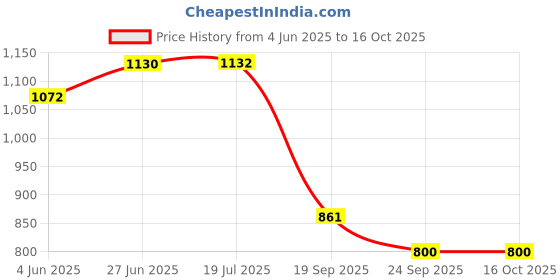 flipkart.com formonix Containers Kitchen Rack Carbon Steel formonix Price History Graph from 4 Jun 2025 to 15 Oct 2025
