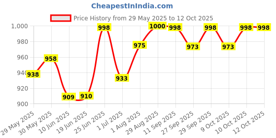 flipkart.com formonix Kick Scooter Adjustable Handlebar 3 Wheeler Scooter for Boys and Girls Kids Scooter formonix Price History Graph from 29 May 2025 to 12 Oct 2025