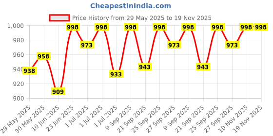 flipkart.com formonix Kick Scooter Wide LED Light Wheels, Adjustable Handlebar Kids Scooter 3 Wheeler Kids Scooter formonix Price History Graph from 29 May 2025 to 19 Nov 2025