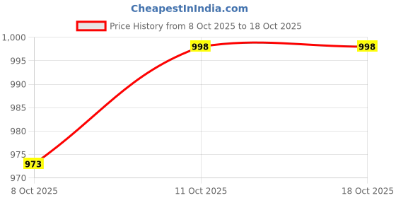 flipkart.com formonix Kick Scooter Wide LED Light Wheels, Adjustable Handlebar Kids Scooter 3 Wheeler Kids Scooter formonix Price History Graph from 8 Oct 2025 to 18 Oct 2025
