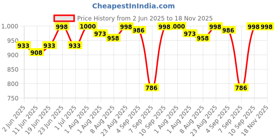 flipkart.com formonix Kick Scooter Wide Wheels, Adjustable Handlebar Kids Scooter 3 Wheeler Kids Scooter formonix Price History Graph from 2 Jun 2025 to 18 Nov 2025
