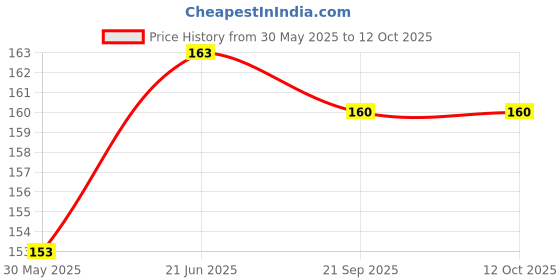 flipkart.com Formonixtech H/P Laserjet 1005 MFP Display/Control Panel Cable, CCD Scanner Cable Combo Set Black Ink Toner Price History Graph from 30 May 2025 to 12 Oct 2025