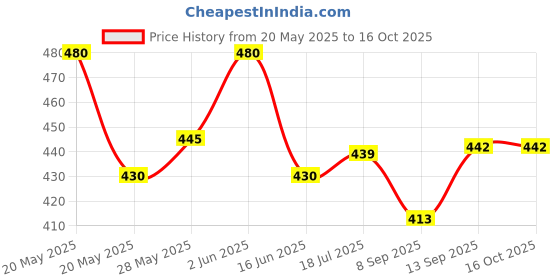 flipkart.com Formonixtech MC-G02 Maintenance Box Cano.n GM2070/G5070/G6070/G1020/2020/2060/3020 White Ink Toner Price History Graph from 20 May 2025 to 16 Oct 2025
