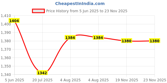 flipkart.com Formujet 12A Polyester Toner Black Ink Toner Powder Price History Graph from 5 Jun 2025 to 23 Nov 2025