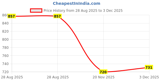 flipkart.com Formujet 12A Polyester Toner Powder Compatible for HP 15A, 49A, 53A, 05A, 80A, 55A, 42A, 51A, 96A, 16A, 82X, 43X Black Ink Toner Powder Price History Graph from 28 Aug 2025 to 3 Dec 2025