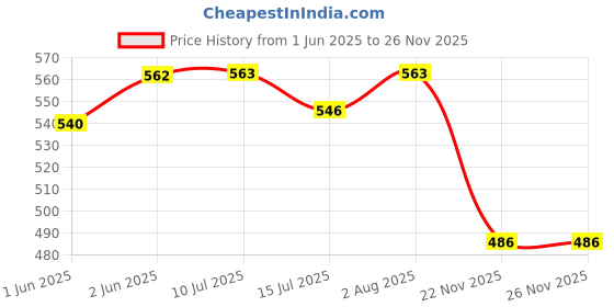 flipkart.com Formujet 88A Toner Cartridge CC388A Compatible for Laser jet Black Ink Toner Price History Graph from 1 Jun 2025 to 25 Nov 2025