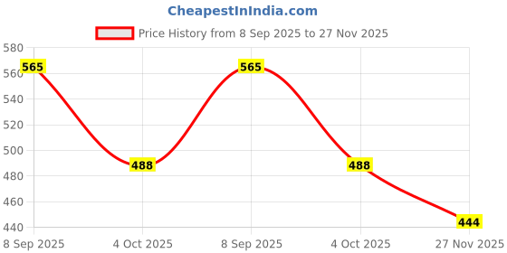 flipkart.com Formujet EP DLQ 3500 (S 25X13 N) Black Ink Cartridge Price History Graph from 8 Sep 2025 to 27 Nov 2025