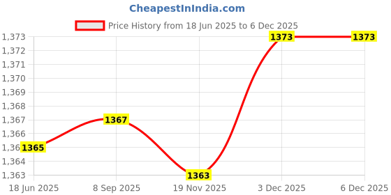 flipkart.com Formujet Ep ERC 38 Purple Catridge Pack 10 pcs Black Ink Cartridge Price History Graph from 18 Jun 2025 to 5 Dec 2025