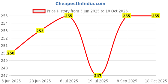 flipkart.com Formujet F 36A Polyester Toner Powder Set (70g X 2pc) Black Ink Toner Powder Price History Graph from 3 Jun 2025 to 18 Oct 2025