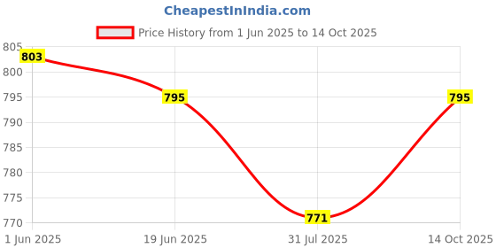 flipkart.com Formujet Formujet IE L800 Ink - set of 6 Colors 70 gm each (Cyan, Yellow Tri-Color Ink Cartridge Price History Graph from 1 Jun 2025 to 14 Oct 2025
