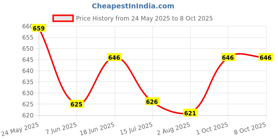 flipkart.com Formujet GI 790 Refill Ink for Canon G1000, G1010, G2000, G2002, G2010, G2012,G3000,G3010 Black + Tri Color Combo Pack Ink Bottle Price History Graph from 24 May 2025 to 7 Oct 2025