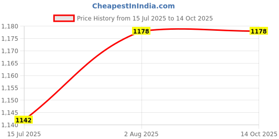 flipkart.com Formujet IE L200 / IE L800 / 664 / 673 Yellow Ink Bottle Price History Graph from 15 Jul 2025 to 13 Oct 2025