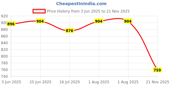 flipkart.com Formujet IE L800 Ink - set of 6 Colors 100 gm Black, Light Cyan, Light Magenta) Black Ink Bottle Price History Graph from 3 Jun 2025 to 21 Nov 2025