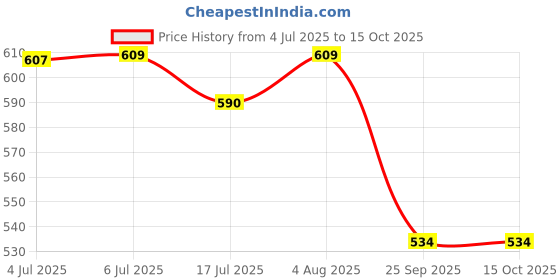 flipkart.com Formujet IE M200/774 Pigment & Waterproof Black Ink (Set of 2 X 140g) Refill Bottle Black Ink Bottle Price History Graph from 4 Jul 2025 to 15 Oct 2025