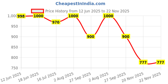 flipkart.com Formujet Inkjet NTR Non Tear Glossy Waterproof Sheet ID Cards A4 25 Sheets White Ink Toner Price History Graph from 12 Jun 2025 to 22 Nov 2025