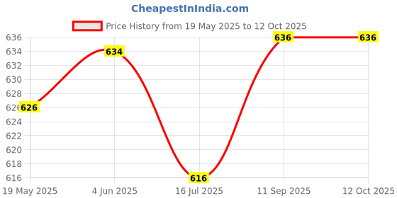 flipkart.com Formujet L3110, L3150, L1110 Black + Tri Color Combo Pack Ink Bottle Price History Graph from 19 May 2025 to 12 Oct 2025