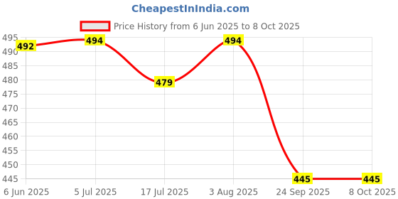flipkart.com Formujet Photo Cartridge Compatible Tri-Color Ink Cartridge Price History Graph from 6 Jun 2025 to 7 Oct 2025