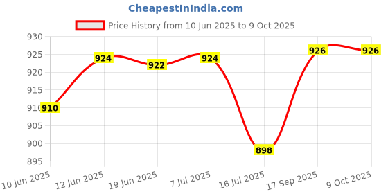 flipkart.com Formujet PLQ 20/22/30 Dot Matrix Printer Ribbon Compatible for PLQ-20/20M/20K/20KM Black Ink Cartridge Price History Graph from 10 Jun 2025 to 8 Oct 2025