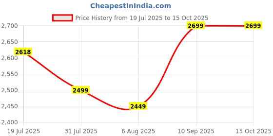 flipkart.com Formujet Sublimation Ink DTP Sub Black 1kg Black Ink Bottle Price History Graph from 19 Jul 2025 to 15 Oct 2025