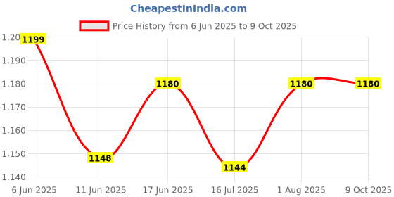 flipkart.com Formujet Sublimation Ink DTP SUB for Printer L100, L110, L200, L210, L220, L300, Tri-Color Ink Cartridge Price History Graph from 6 Jun 2025 to 9 Oct 2025