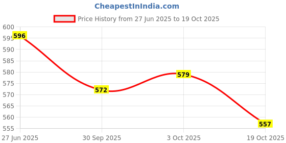 flipkart.com formula 1 Carnauba Wash and Wax 473ml Car Washing Liquid formula 1 Price History Graph from 27 Jun 2025 to 19 Oct 2025