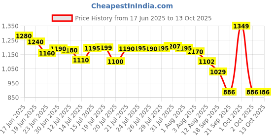 flipkart.com herbalife FORMULA-1 CHOCLATE--SHAKE MIX-FLAVOUR CHOCLATE Powder herbalife Price History Graph from 17 Jun 2025 to 13 Oct 2025