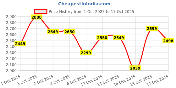 flipkart.com herbalife FORMULA 1 Combo Shake Kulfi + Rose Kheer Flavour Powder herbalife Price History Graph from 1 Oct 2025 to 17 Oct 2025