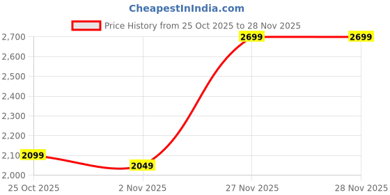 flipkart.com herbalife FORMULA 1 Combo Shake Vanila + Rose Kheer Flavour Powder herbalife Price History Graph from 25 Oct 2025 to 28 Nov 2025