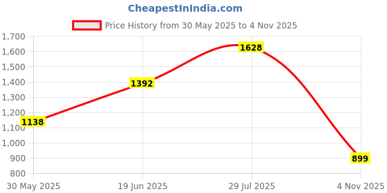 flipkart.com herbalife Formula 1 Delicious Shake Mix Mango Plant-Based Protein herbalife Price History Graph from 30 May 2025 to 4 Nov 2025