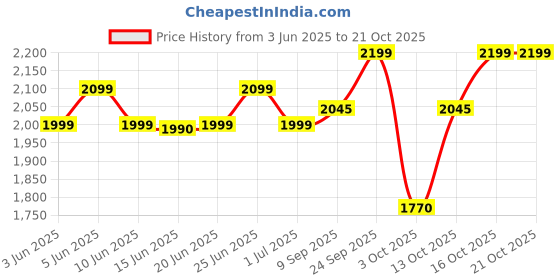 flipkart.com vestige FORMULA-1 KULFI & VANILLA SHAKE1000GM WEIGHT LOSS COMBO Energy Drink vestige Price History Graph from 3 Jun 2025 to 21 Oct 2025