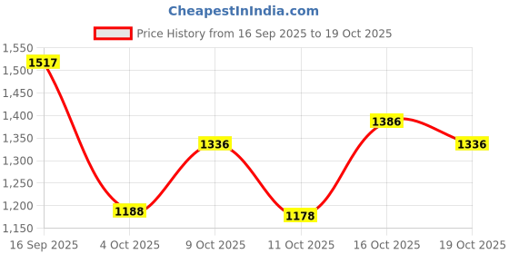 flipkart.com herbal nutrition life Formula 1 Kulfi Plant-Based Protein herbal nutrition life Price History Graph from 16 Sep 2025 to 19 Oct 2025