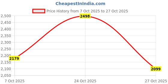 flipkart.com herbalife FORMULA-1 KULFI SHAKE 1000GM WEIGHT LOSS SHAKE KULFI Powder herbalife Price History Graph from 7 Oct 2025 to 24 Oct 2025