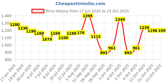 flipkart.com herbalife FORMULA 1 KULFI SHAKE MIX-FLAVOUR KULFI Powder herbalife Price History Graph from 17 Jun 2025 to 23 Oct 2025