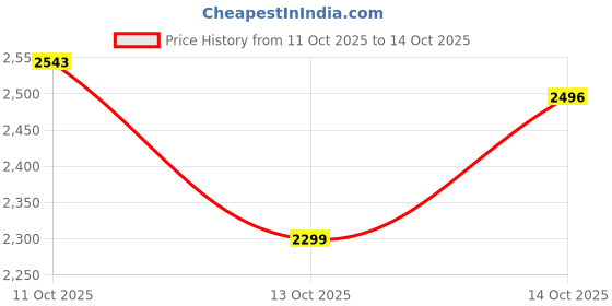flipkart.com herbalife formula 1 KULFII SHAKE 2 KULFII 2 Powder herbalife Price History Graph from 11 Oct 2025 to 14 Oct 2025