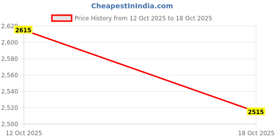flipkart.com isha herbal store FORMULA 1 MANGO & KULFI 2 PIECES Protein Shake isha herbal store Price History Graph from 12 Oct 2025 to 18 Oct 2025
