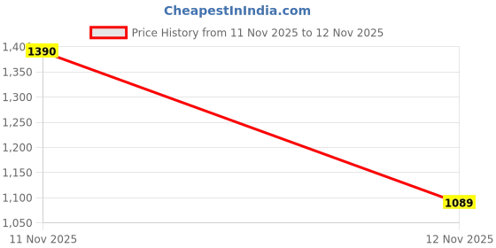 flipkart.com herbalife FORMULA-1 MANGO FLAVOUR MANGO Powder herbalife Price History Graph from 11 Nov 2025 to 12 Nov 2025