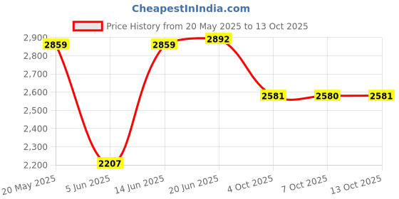 flipkart.com herbalife nutrition FORMULA-1 MANGO NUTRITION WEIGHT LOSS COMBO Nutrition Drink herbalife nutrition Price History Graph from 20 May 2025 to 13 Oct 2025