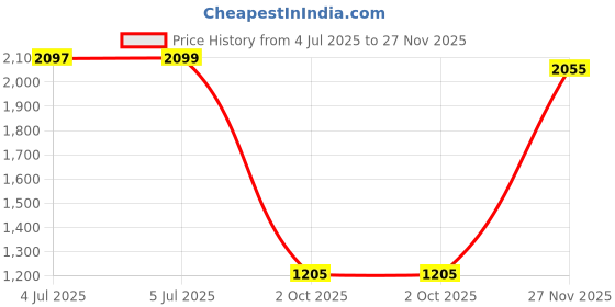 flipkart.com herbalife FORMULA-1 MANGO Protein Shake herbalife Price History Graph from 4 Jul 2025 to 27 Nov 2025