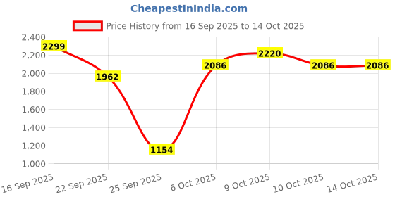 flipkart.com herbalife FORMULA-1 MANGO Protein Shake herbalife Price History Graph from 16 Sep 2025 to 13 Oct 2025