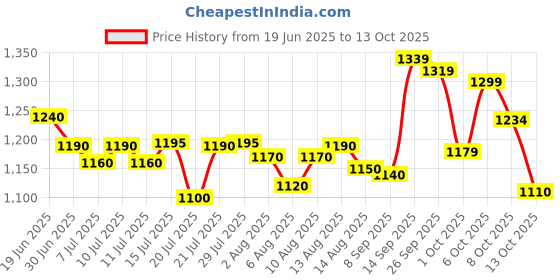 flipkart.com herbalife FORMULA-1 MANGO-SHAKE MIX-FLAVOUR MANGO Powder herbalife Price History Graph from 19 Jun 2025 to 13 Oct 2025