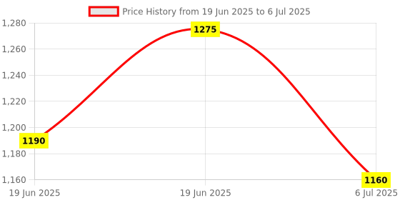 flipkart.com herbalife FORMULA 1 MANGO SHAKE MIX-FLAVOUR MANGO Powder herbalife Price History Graph from 19 Jun 2025 to 6 Jul 2025