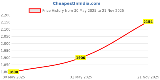 flipkart.com herbalife Formula 1 Mango Shake(500g) With ShakeMate Milk Based Protien Blend (500 gm) Nutrition Drink herbalife Price History Graph from 30 May 2025 to 21 Nov 2025