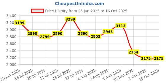 flipkart.com herbalife Formula-1 Mango Shake,Protein powder-200g , Afresh-TULSI, With Shakmate,COMBO MANGO, TULSI Powder herbalife Price History Graph from 25 Jun 2025 to 16 Oct 2025