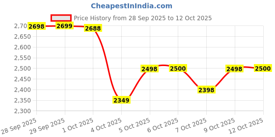 flipkart.com herbalife FORMULA 1 MANGO1 KULFI1 SHAKE MIX Mango Flavour Powder herbalife Price History Graph from 28 Sep 2025 to 12 Oct 2025