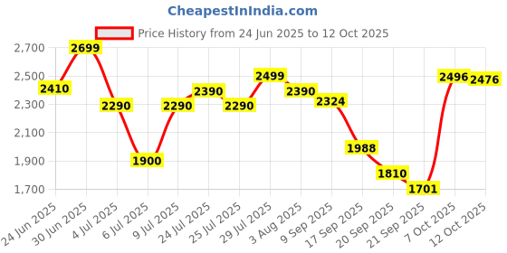 flipkart.com herbalife FORMULA 1 MANGO(500g)+ PROTIEN POWDER (200g)+AFRESH LEMON(50g) SET OF 3 PCS MANGO, LEMON Powder herbalife Price History Graph from 24 Jun 2025 to 12 Oct 2025